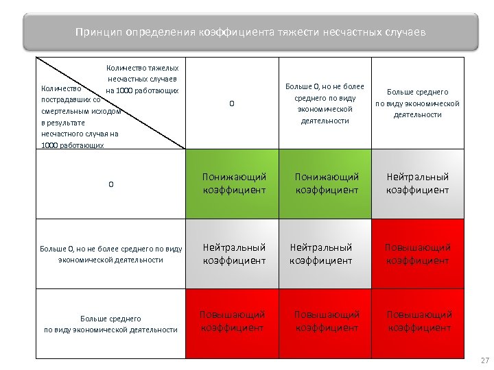 Принцип определения коэффициента тяжести несчастных случаев Количество тяжелых несчастных случаев на 1000 работающих 0