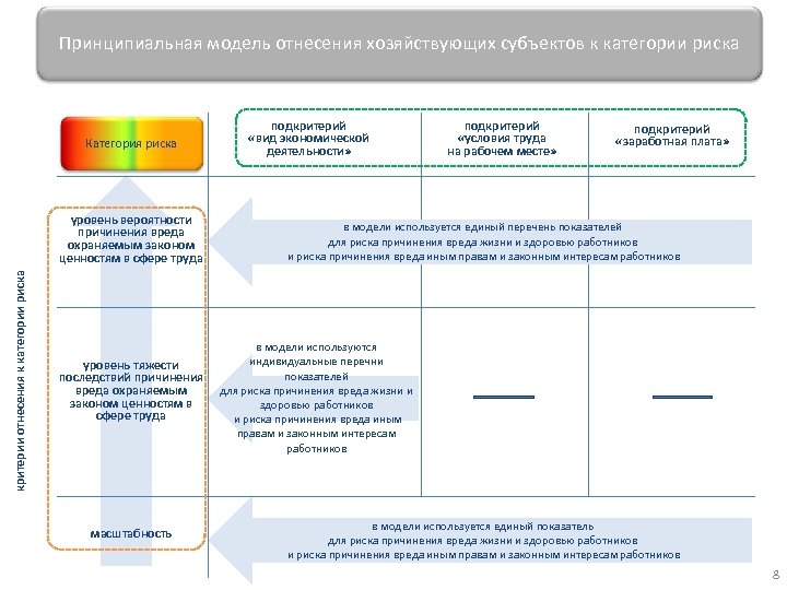 Принципиальная модель отнесения хозяйствующих субъектов к категории риска Категория риска критерии отнесения к категории