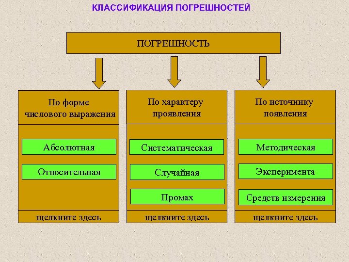 КЛАССИФИКАЦИЯ ПОГРЕШНОСТЕЙ ПОГРЕШНОСТЬ По форме числового выражения По характеру проявления По источнику появления Абсолютная