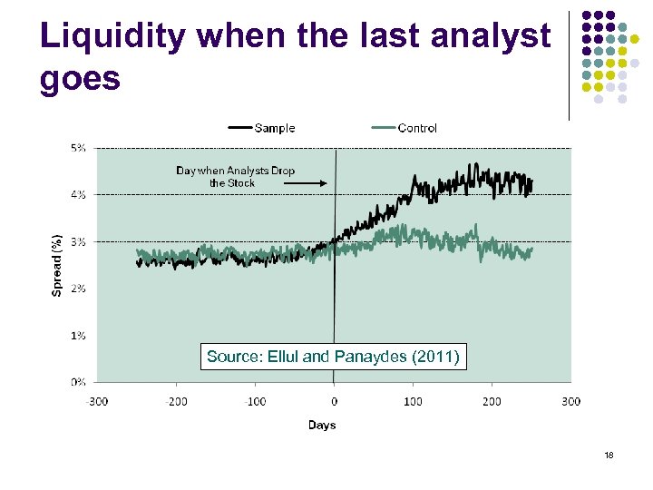 Liquidity when the last analyst goes Source: Ellul and Panaydes (2011) 18 