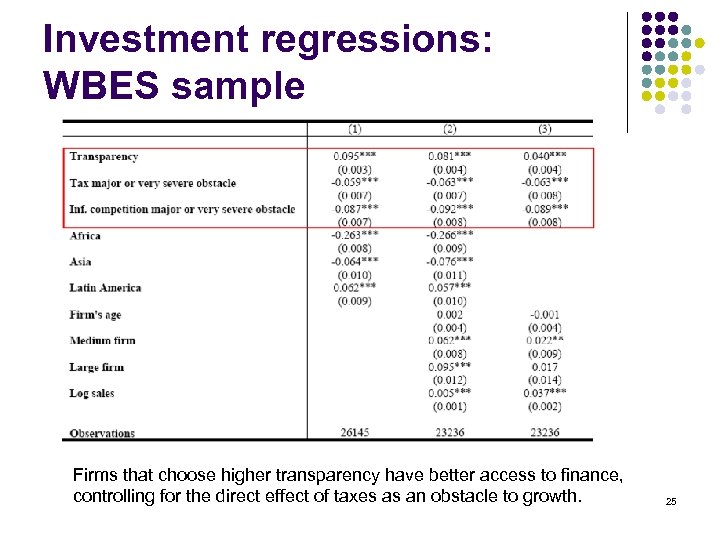 Investment regressions: WBES sample Firms that choose higher transparency have better access to finance,