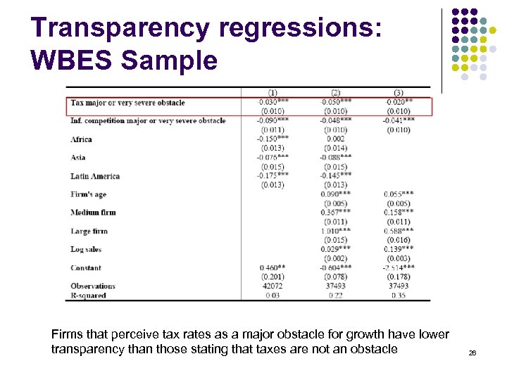 Transparency regressions: WBES Sample Firms that perceive tax rates as a major obstacle for