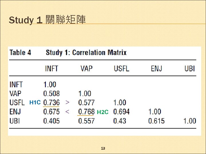 Study 1 關聯矩陣 H 1 C ＞ ＜ H 2 C 13 