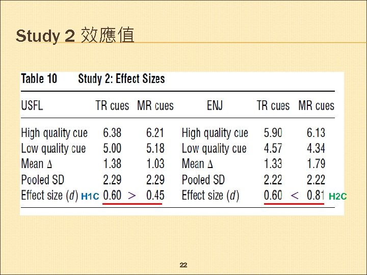 Study 2 效應值 H 1 C ＞ ＜ 22 H 2 C 