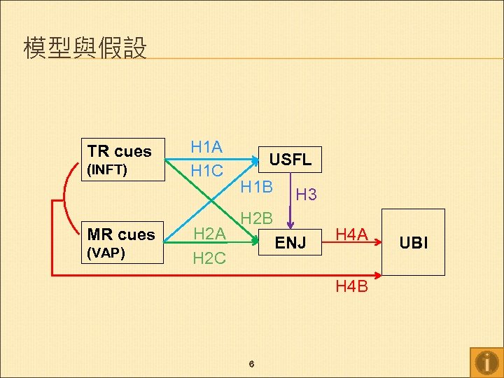 模型與假設 TR cues (INFT) MR cues (VAP) H 1 A H 1 C H