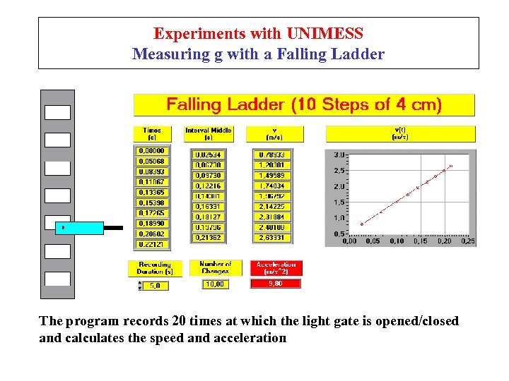 Experiments with UNIMESS Measuring g with a Falling Ladder The program records 20 times