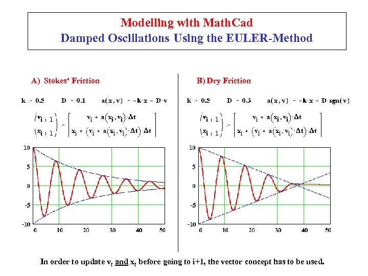 Modelling with Math. Cad Damped Oscillations Using the EULER-Method A) Stokes‘ Friction B) Dry