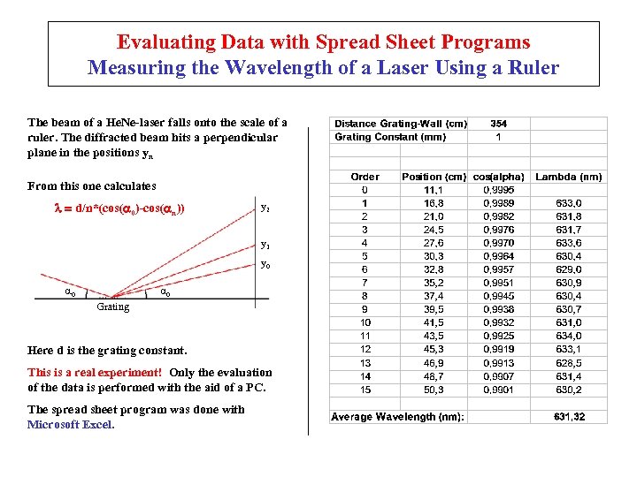 Evaluating Data with Spread Sheet Programs Measuring the Wavelength of a Laser Using a
