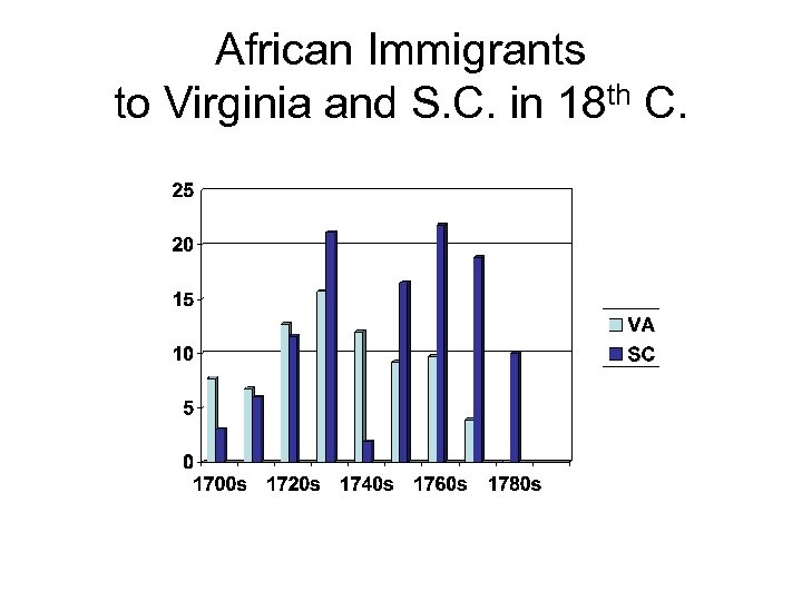African Immigrants to Virginia and S. C. in 18 th C. 