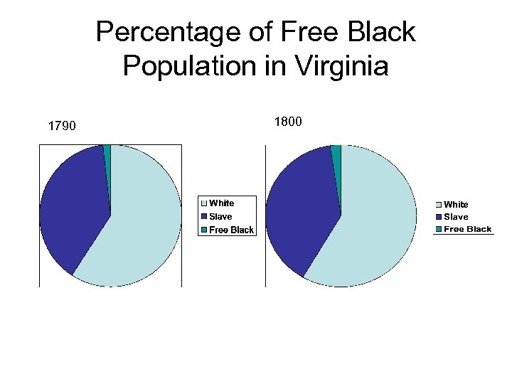 Percentage of Free Black Population in Virginia 1790 1800 