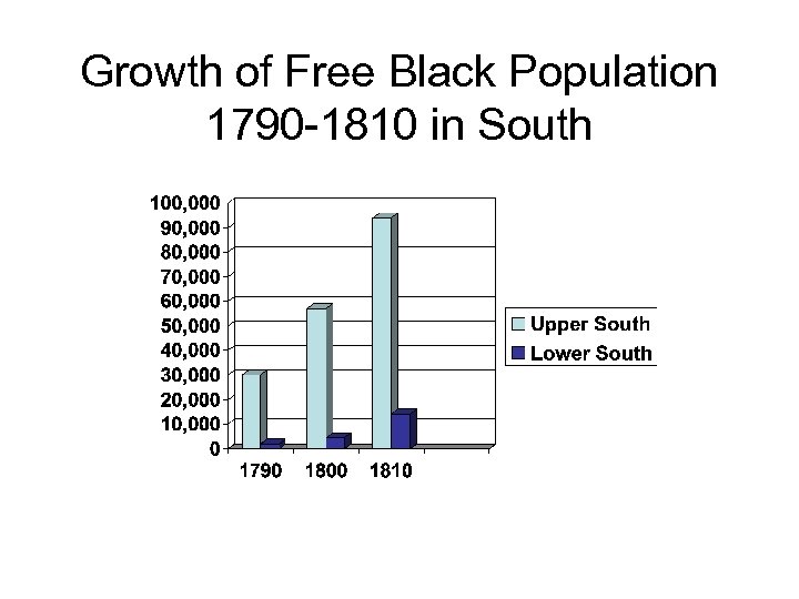 Growth of Free Black Population 1790 -1810 in South 