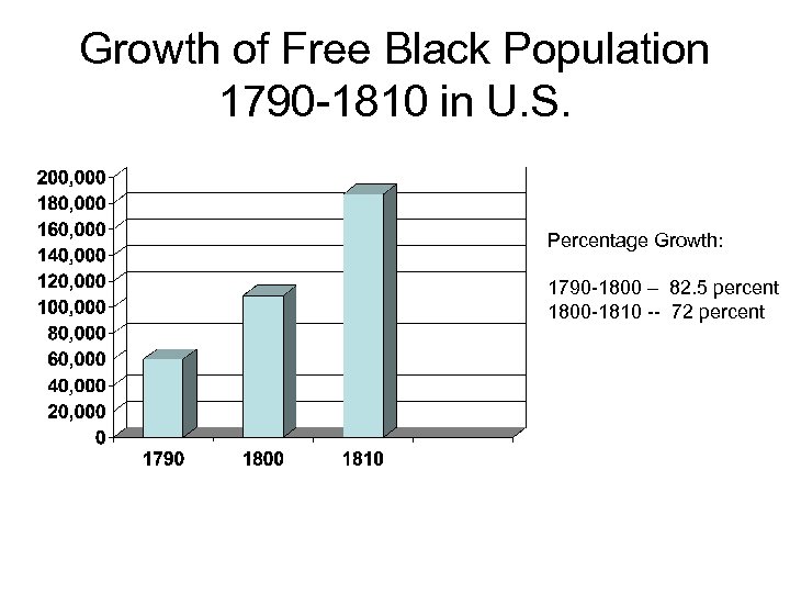 Growth of Free Black Population 1790 -1810 in U. S. Percentage Growth: 1790 -1800