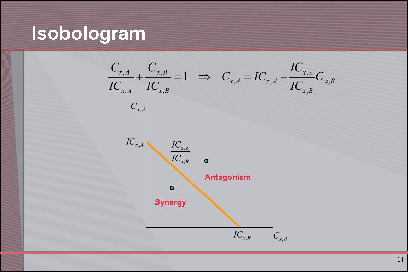 Isobologram Antagonism Synergy 11 