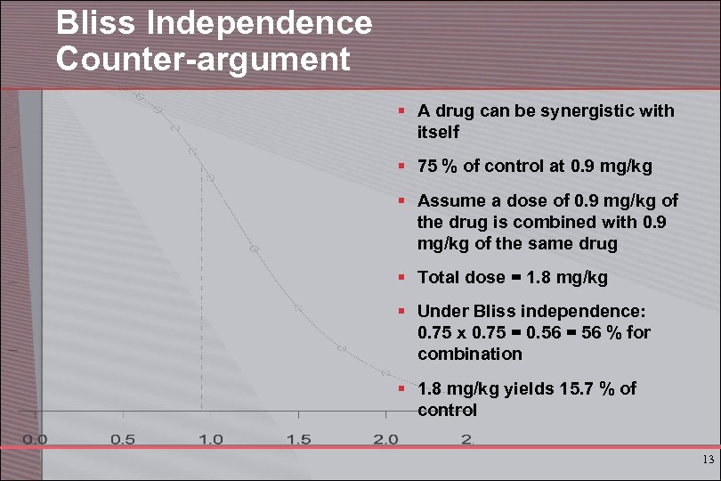 Bliss Independence Counter-argument § A drug can be synergistic with itself § 75 %