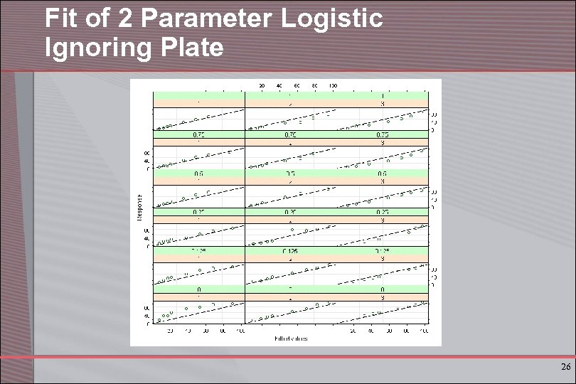 Fit of 2 Parameter Logistic Ignoring Plate 26 