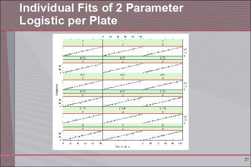 Individual Fits of 2 Parameter Logistic per Plate 27 