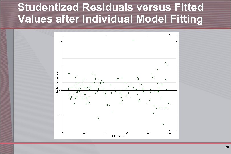 Studentized Residuals versus Fitted Values after Individual Model Fitting 28 