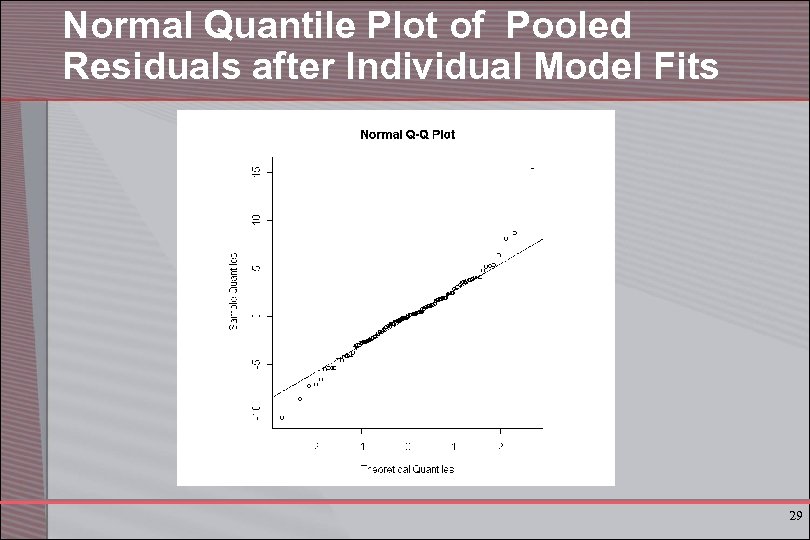 Normal Quantile Plot of Pooled Residuals after Individual Model Fits 29 