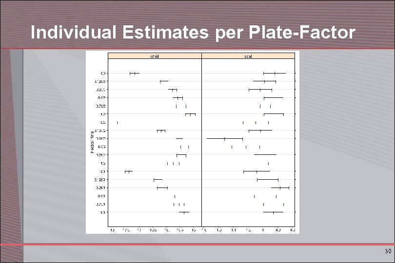 Individual Estimates per Plate-Factor 30 