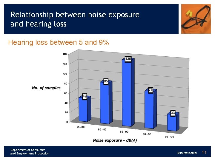 Relationship between noise exposure and hearing loss Hearing loss between 5 and 9% Department