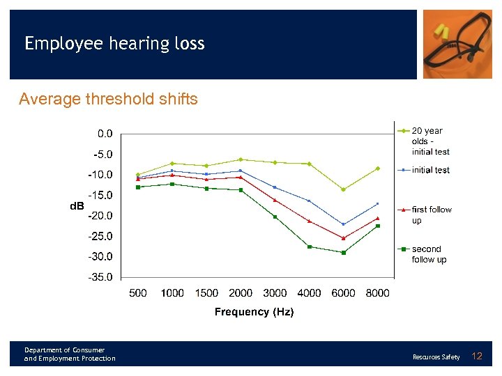 Employee hearing loss Average threshold shifts Department of Consumer and Employment Protection Resources Safety