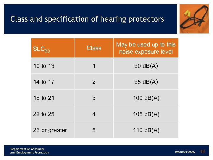 Class and specification of hearing protectors Class May be used up to this noise