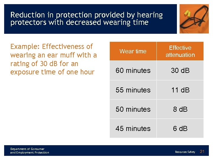 Reduction in protection provided by hearing protectors with decreased wearing time Example: Effectiveness of