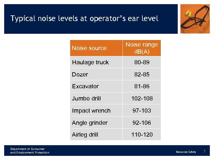 Typical noise levels at operator’s ear level Noise source Haulage truck 80 -89 Dozer