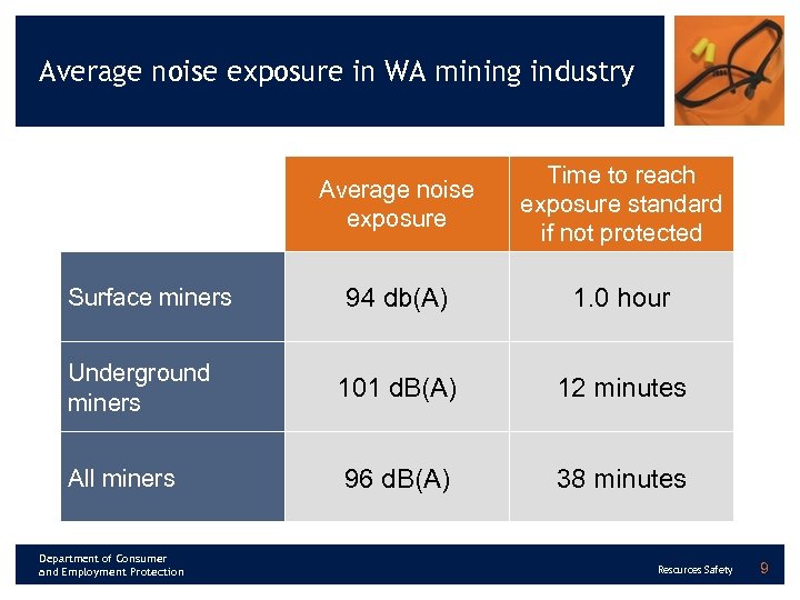 Average noise exposure in WA mining industry Average noise exposure Surface miners Underground miners