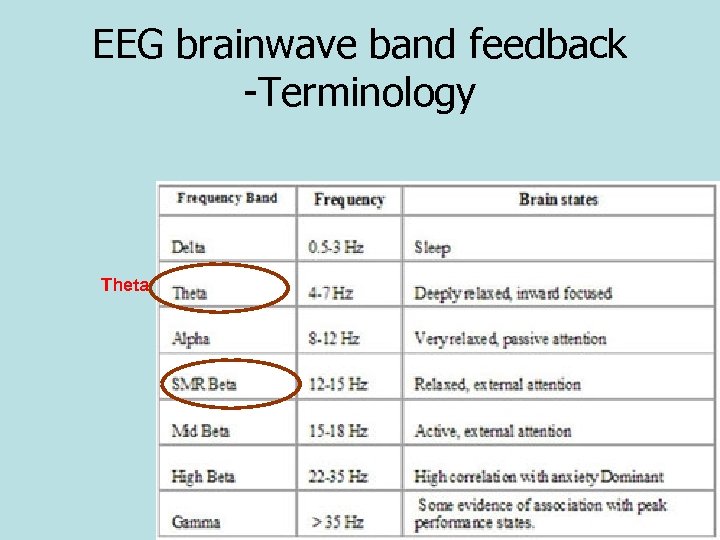 EEG brainwave band feedback -Terminology Theta 
