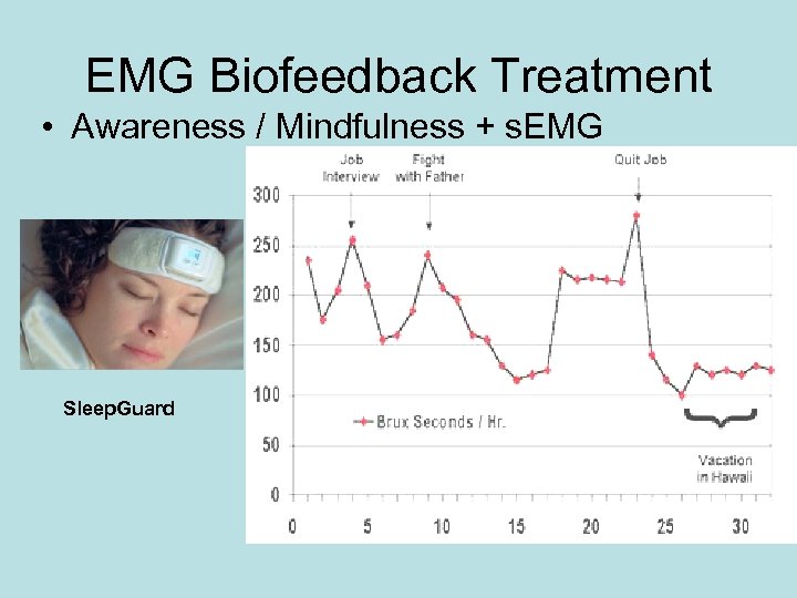 EMG Biofeedback Treatment • Awareness / Mindfulness + s. EMG Sleep. Guard 