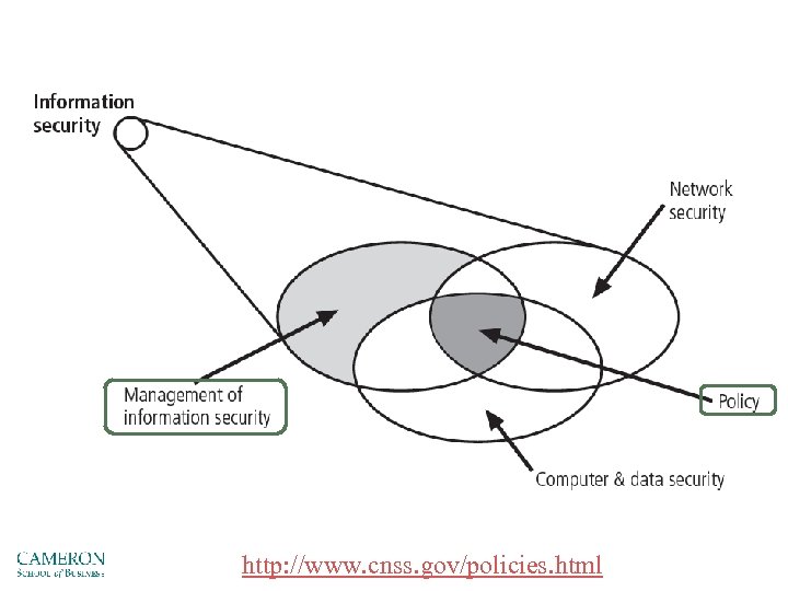 Figure 1 -1 Components of Information security http: //www. cnss. gov/policies. html Source: Course