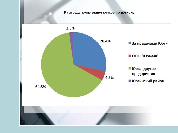 Распределение выпускников по региону 