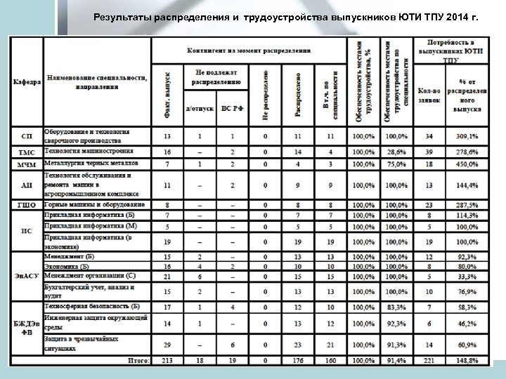 Результаты распределения и трудоустройства выпускников ЮТИ ТПУ 2014 г. 