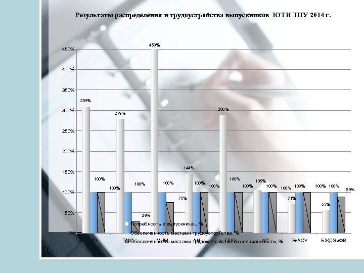 Результаты распределения и трудоустройства выпускников ЮТИ ТПУ 2014 г. 450% 400% 350% 309% 300%