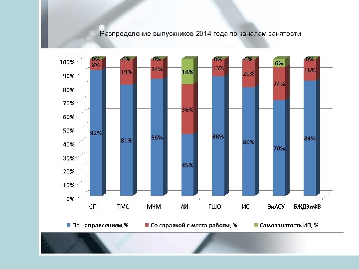 Распределение выпускников 2014 года по каналам занятости 