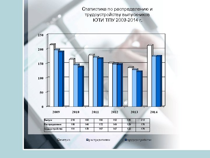 Статистика по распределению и трудоустройству выпускников ЮТИ ТПУ 2009 -2014 г. Выпуск 216 165