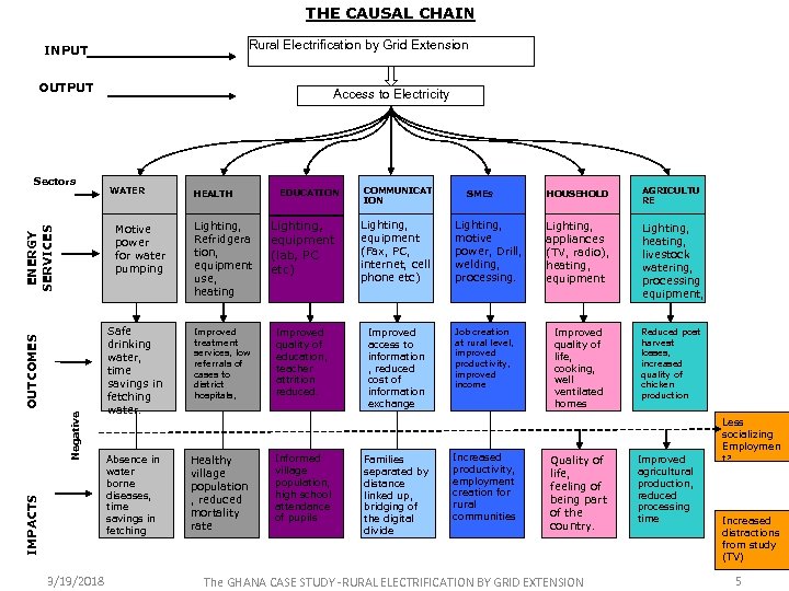 THE CAUSAL CHAIN Rural Electrification by Grid Extension INPUT OUTPUT Sectors Access to Electricity