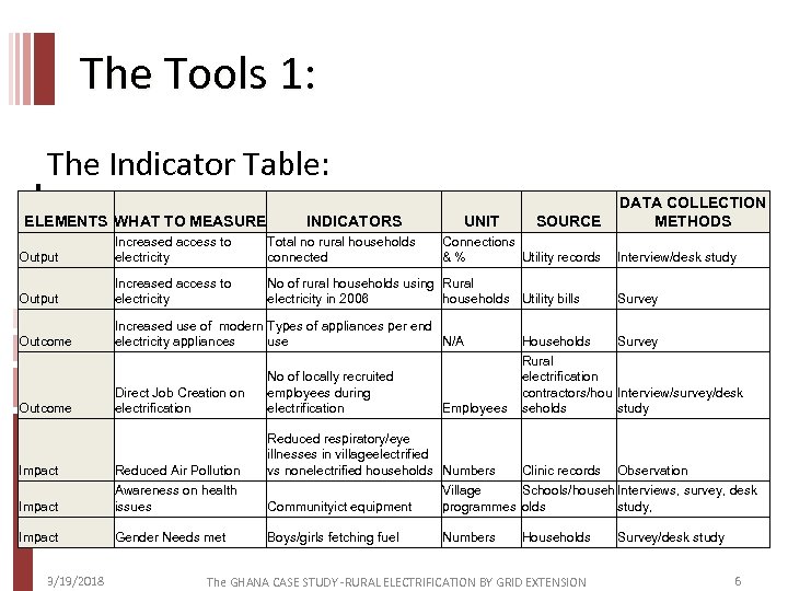 The Tools 1: The Indicator Table: ELEMENTS WHAT TO MEASURE INDICATORS UNIT SOURCE Output