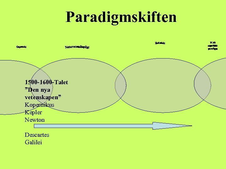 Paradigmskiften 1500 -1600 -Talet ”Den nya vetenskapen” Kopernikus Kepler Newton Descartes Galilei 