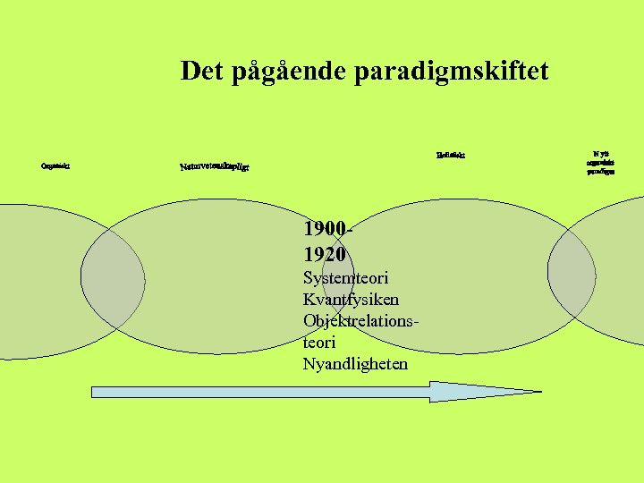 Det pågående paradigmskiftet 19001920 Systemteori Kvantfysiken Objektrelationsteori Nyandligheten 