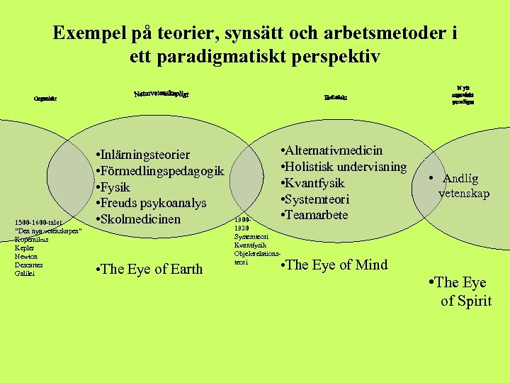 Exempel på teorier, synsätt och arbetsmetoder i ett paradigmatiskt perspektiv 1500 -1600 -talet ”Den