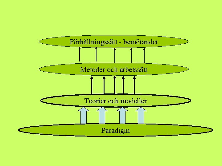 Förhållningssätt - bemötandet Metoder och arbetssätt Teorier och modeller Paradigm 