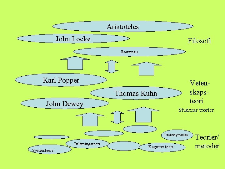 Aristoteles John Locke Filosofi Rousseau Karl Popper Vetenskapsteori Thomas Kuhn John Dewey Studerar teorier