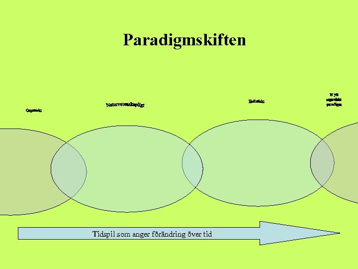 Paradigmskiften Tidspil som anger förändring över tid 