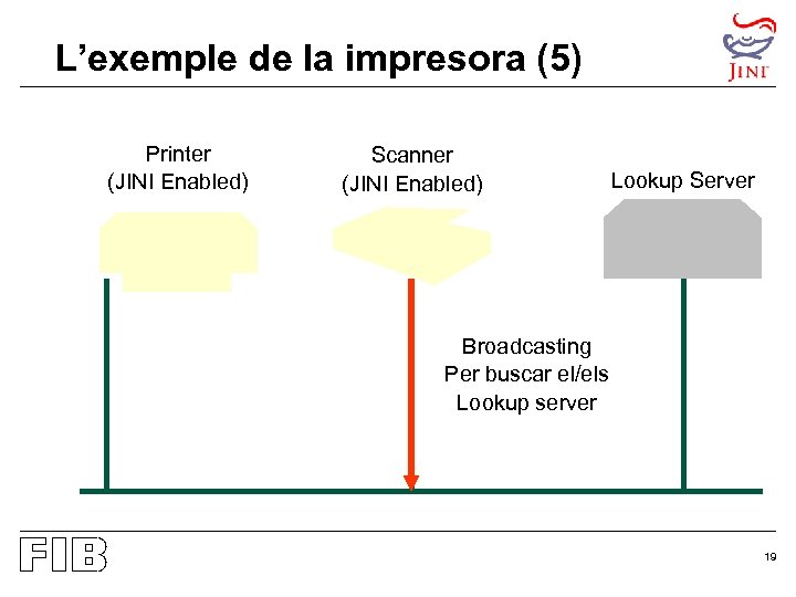 L’exemple de la impresora (5) Printer (JINI Enabled) Scanner (JINI Enabled) Lookup Server Broadcasting