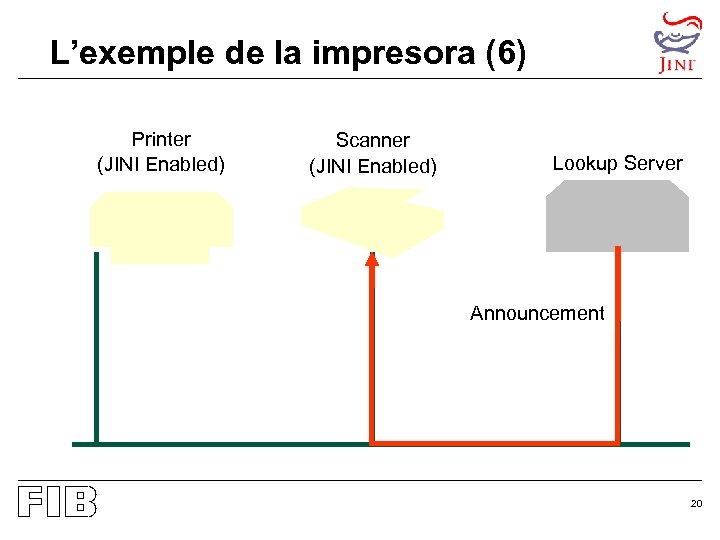 L’exemple de la impresora (6) Printer (JINI Enabled) Scanner (JINI Enabled) Lookup Server Announcement