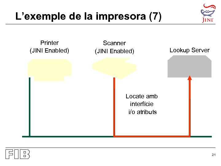 L’exemple de la impresora (7) Printer (JINI Enabled) Scanner (JINI Enabled) Lookup Server Locate