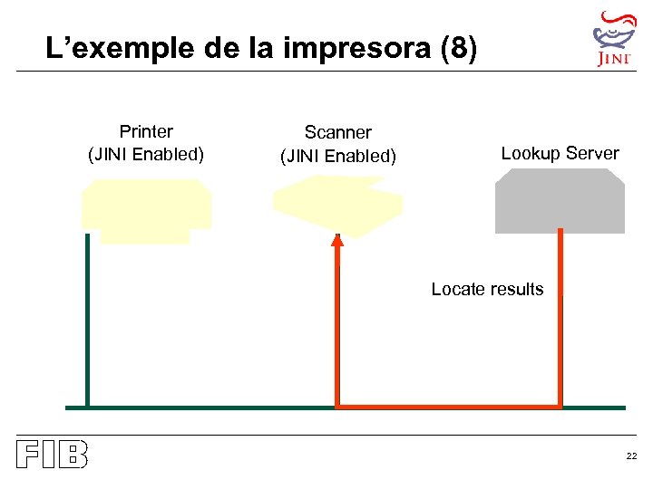 L’exemple de la impresora (8) Printer (JINI Enabled) Scanner (JINI Enabled) Lookup Server Locate