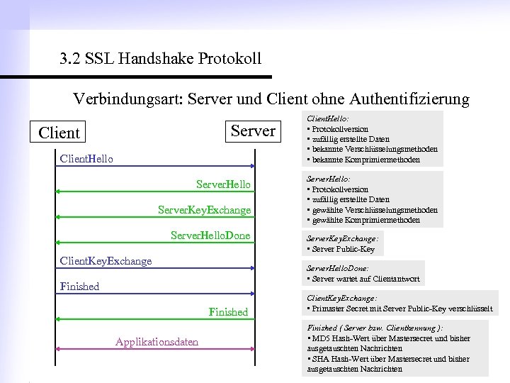 3. 2 SSL Handshake Protokoll Verbindungsart: Server und Client ohne Authentifizierung Server Client. Hello